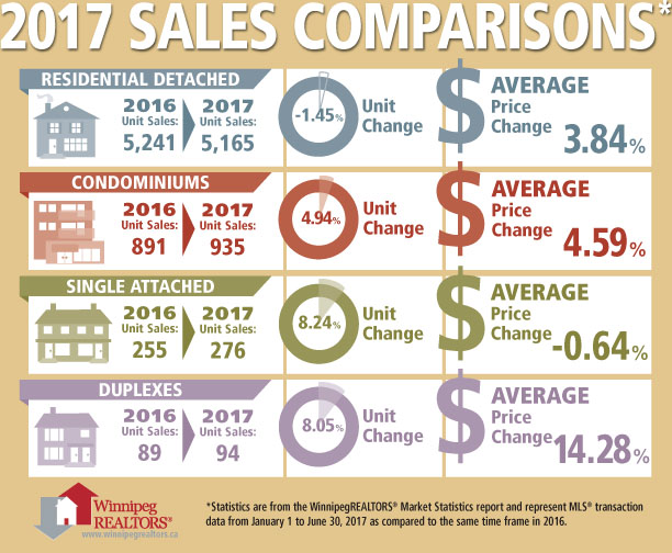 2017 Sales Comarisons